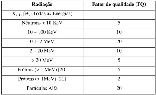 Tabela 2: Fatores de Qualidade para diferentes radiações  Radiação   Fator de qualidade (FQ) 