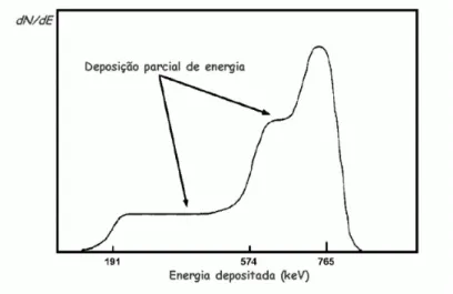 Figura 4: Espectro de impulsos de um contador proporcional  3 He                                            com pronunciado efeito de parede