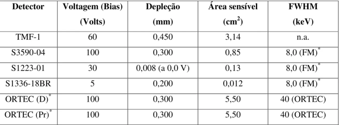Tabela 4: Características básicas dos detectores e fotodiodos utilizados nas experiências