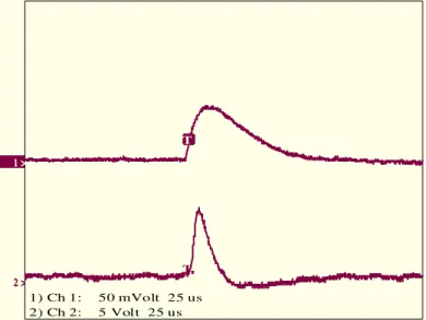 Figura 22: Resposta do preamplificador SOSHIN para tempos de “Rise Time” utilizando o  detector TMF-1 a partículas alfa (fonte  241 Am)