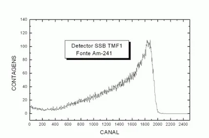 Figura 24: Resposta do detector TMF-1 conectado ao preamplificador                             ORTEC 142AH (fonte de  241 Am)