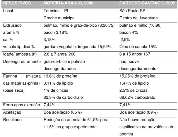 Tabela 2 - Ensaios clínicos realizados com pulmão bovino em extrusados. 