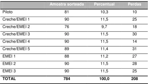 Tabela 3 - Total de crianças por creche/EMEI, percentual 