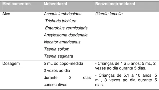 Tabela 4 - Medicamentos, alvo e dosagens utilizadas no ensaio clínico.  