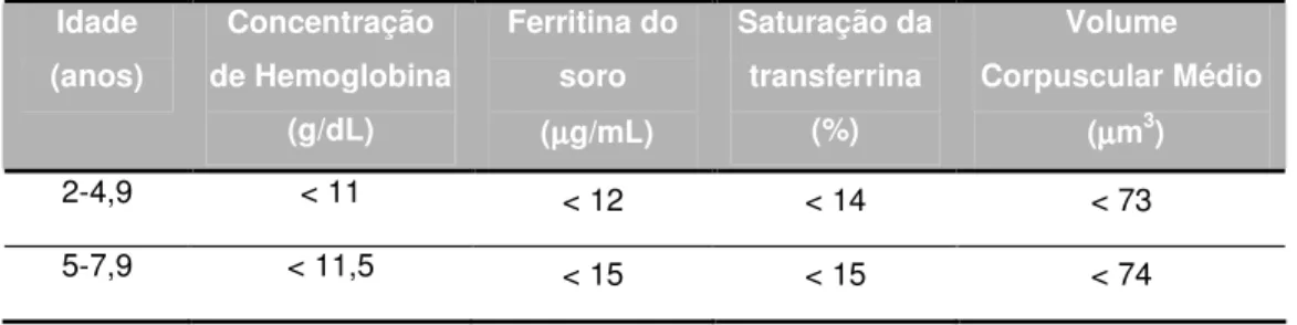 Tabela 5 - Valores limites indicadores de níveis anormais de ferro. 