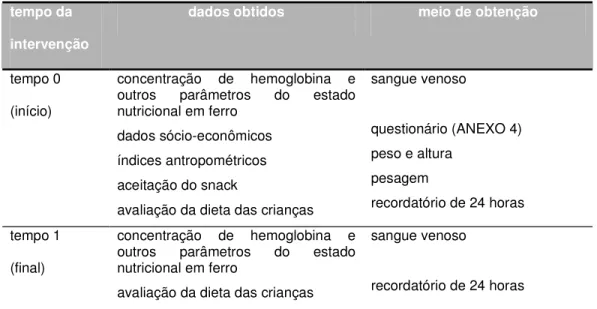 Tabela 6 - Cronograma das atividades desenvolvidas no ensaio clínico.  