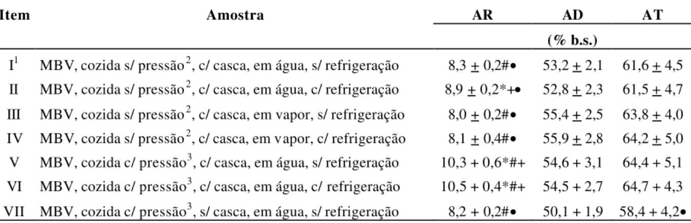 Tabela 7 -  Quantificação de amido resistente  (AR), amido disponível (AD) e amido total (AT) de massa de  banana verde (MBV)  obtida por diferentes formas de cocção e armazenamento 