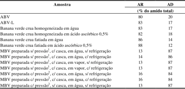 Tabela 8 -  Proporção de amido resistente (AR) e amido disponível (AD) em banana verde e seus produtos 
