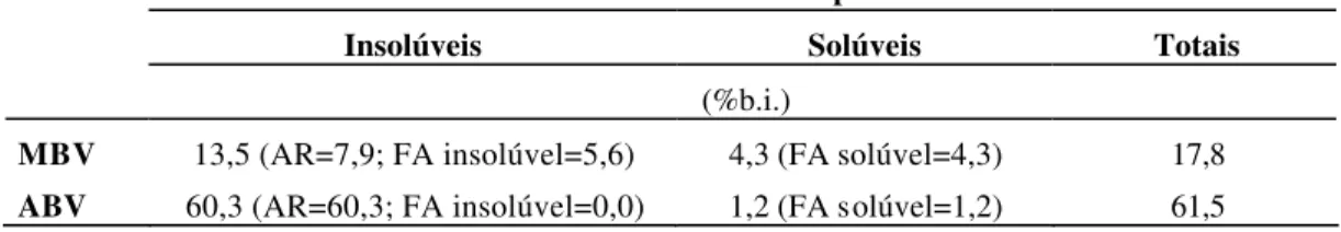 Tabela 12 -  Cálculo teórico do teor de carboidratos não-disponíveis de massa de banana verde  (MBV) e amido de banana verde (ABV) 