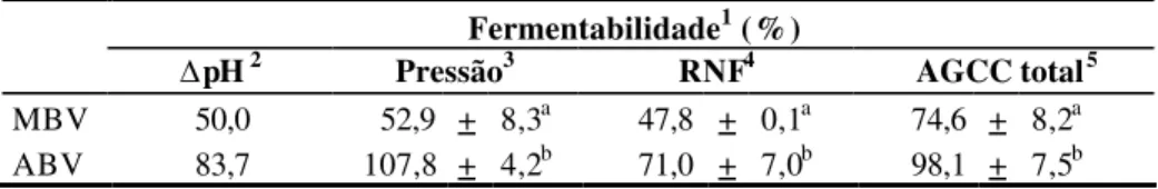 Tabela 13 -   Fermentabilidade in vitro de massa de banana verde (MBV) e amido de  banana verde (ABV) calculada por diferentes parâmetros 
