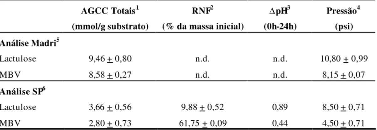 Tabela 15 -  Perfil de fermentação  in vitro  da massa de banana verde (MBV) realizada em  diferentes laboratórios 