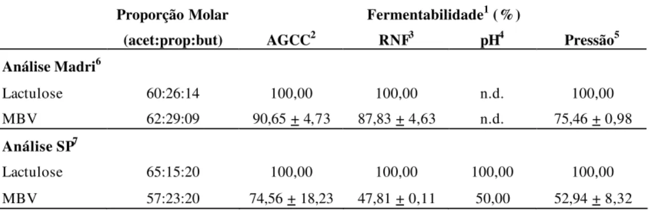 Tabela 16 -  Fermentabilidade  in vitro  da  massa de banana verde (MBV)  calculada por análise em  diferentes laboratórios 