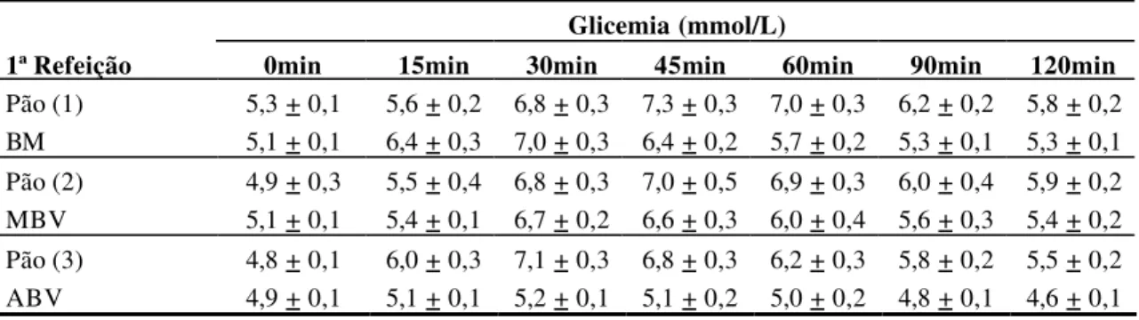 Tabela 17 -  Resposta glicêmica a diferentes produtos como primeiras refeições – ensaio com humanos  