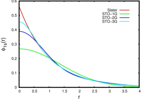 Figura 3.1: Compara¸c˜ao entre os comportamentos funcionais das fun¸c˜oes de Slater (STO) e as fun¸c˜oes gaussianas contra´ıdas contendo uma primitiva (STO-1G), duas (STO-2G) e trˆes primitivas (STO-3G)
