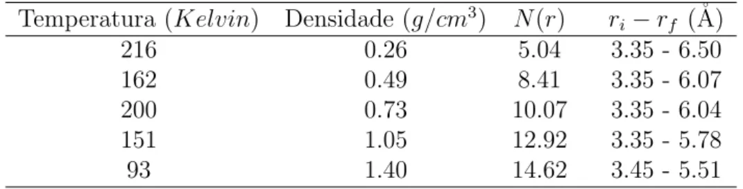 Tabela 6.1: N´ umero de coordena¸c˜ao entre ´atomos na primeira camada de solvata¸c˜ao e os valores de in´ıcio r i e final r f da primeira camada de solvata¸c˜ao.