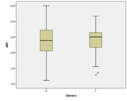 Figura  B.1  –  Distribuição  da  interferência  do  trabalho  na  família  (WIF)  (1‐“discordo  totalmente”  a  6  –  “concordo  totalmente”)  por a) posto,  b) classe  e  c) género.  A  linha  a negrito representa  a mediana,  enquadrada  entre o  1º qua