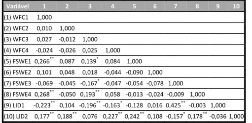 Tabela 5.3. – Variáveis latentes obtidas na análise factorial confirmatória da escala de Carlson e colaboradores (2000). 
