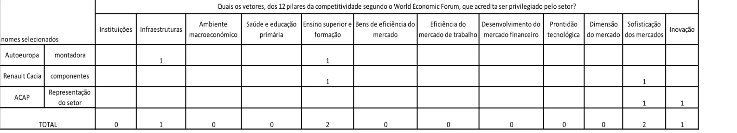 Tabela 10. Quais os fatores que considera alavancar ou obstaculizar a competitividade no conexto português e face à escala global dos mercados?  