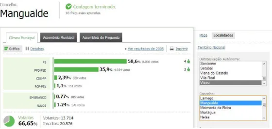 Figura 11 - Resultados das eleições autárquicas de Mangualde em 2013  Fonte em Agosto de 2013: http://www.eleicoes.mj.pt/autarquicas2013/index.html 