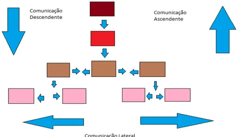 Figura 6: Comunicação organizacional