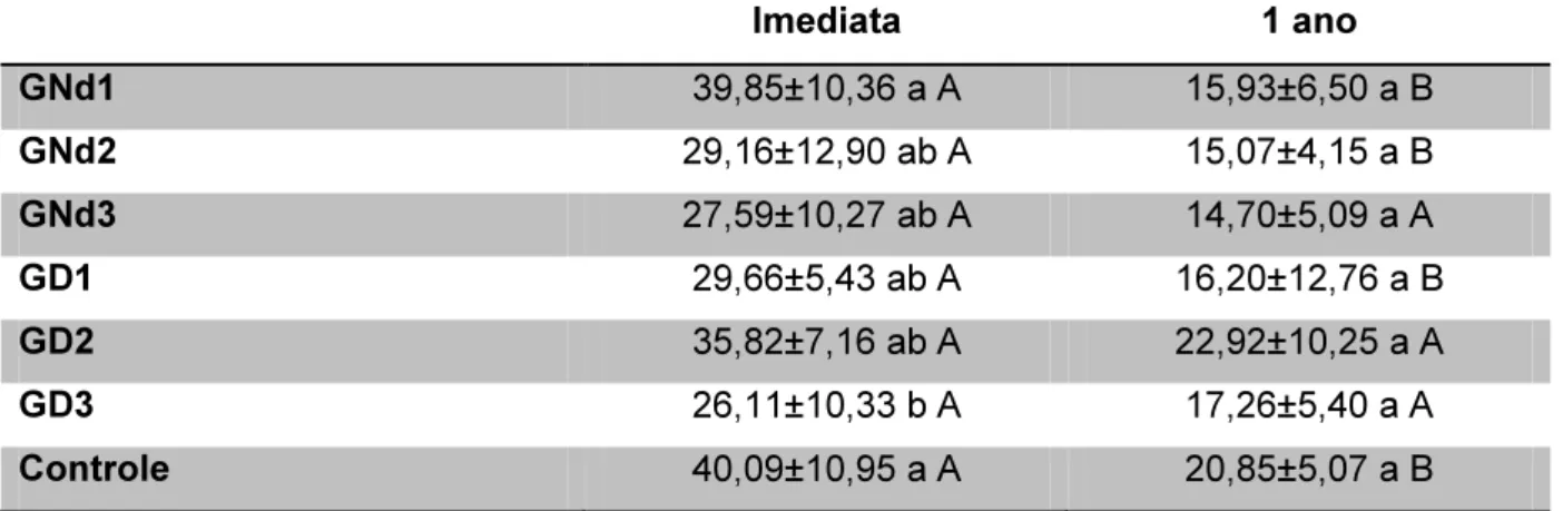 Tabela 3 - Média ± desvio padrão da resistência de união (MPa) obtida por cada grupo no momento  de  teste  imediato  e  após  1  ano,  comparações  individuais  pelo  teste  de  Tukey  representadas  por  letras