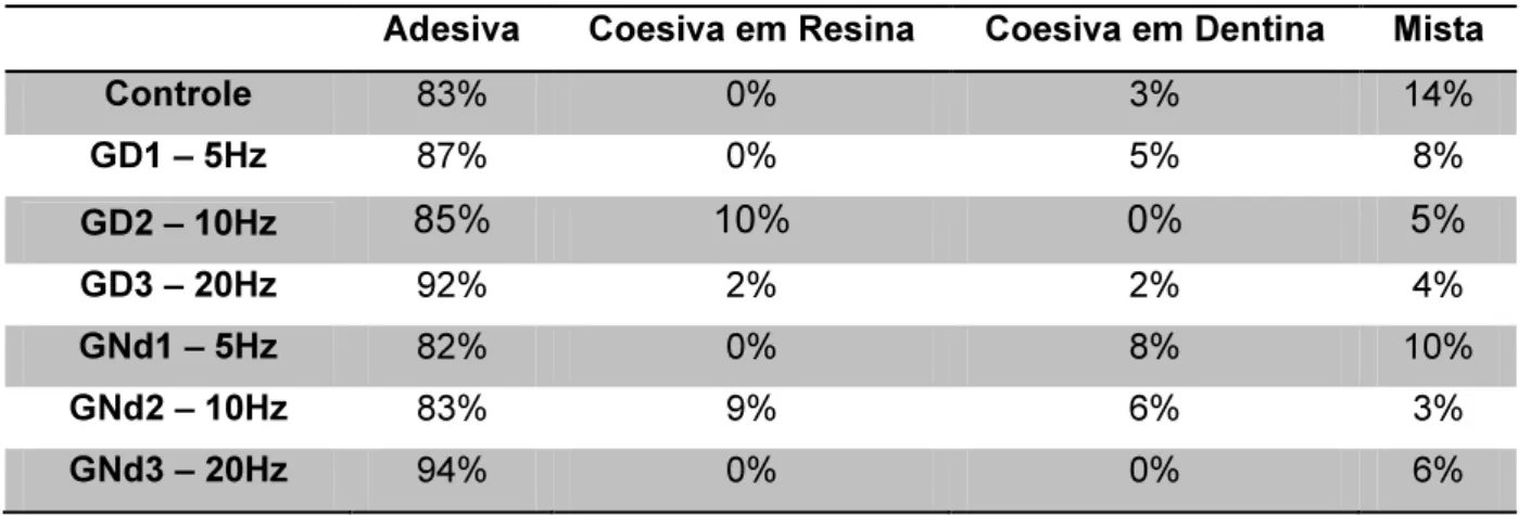 Tabela 4 - Porcentagem do tipo de fratura de cada grupo 
