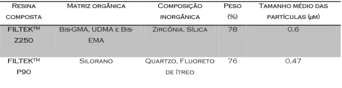 TABELA 2 – Composição básica das resinas compostas utilizadas. 