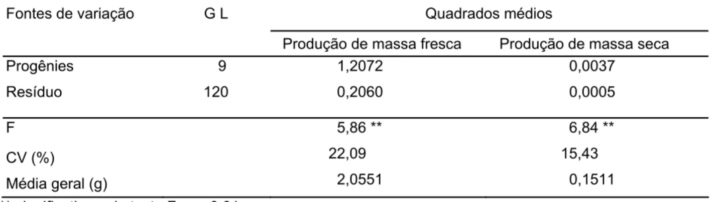 Tabela 1 - Resumo das análises de variância para produção de massa fresca e produção de massa seca  de 10 progênies de Eucalyptus grandis na fase de multiplicação de brotações 