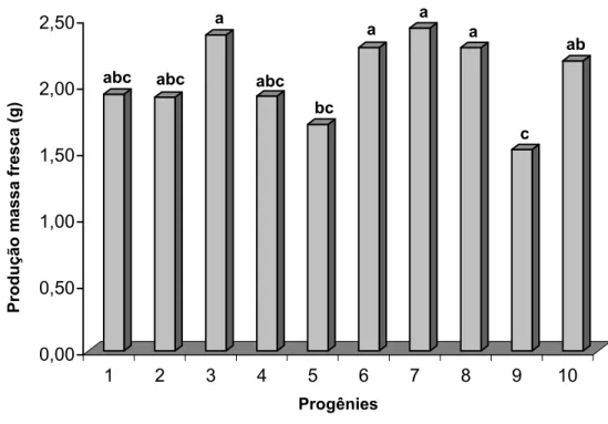 Figura 3 – Médias da produção de massa fresca de brotações de dez progênies de Eucalyptus grandis na  fase de multiplicação em meio de cultura JADS 0,5 mg L -1  de BAP e 0,1 mg L -1  de AIA aos 63  dias de cultivo