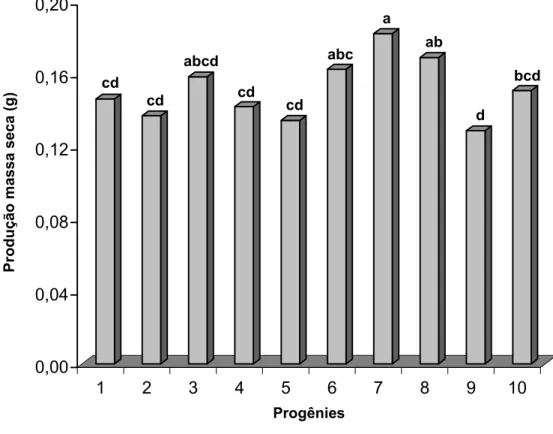 Figura 4 – Médias da produção de massa seca de brotações de dez progênies de Eucalyptus grandis na  fase de multiplicação em meio de cultura JADS suplementado com 0,5 mg L -1  de BAP e 0,1 mg  L -1  de AIA aos 63 dias de cultivo