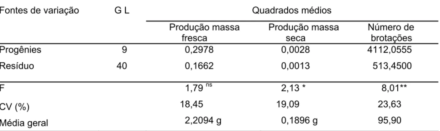 Tabela 3 - Resumo das análises de variância para produção de massa fresca, produção de massa seca e  número de brotações de 10 progênies de Eucalyptus grandis na fase de alongamento das  brotações 