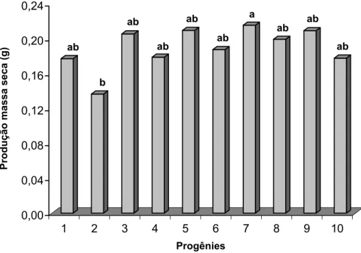 Figura 6 - Médias  da produção de massa seca de brotações de dez progênies de Eucalyptus grandis na  fase de alongamento em meio de cultura JADS suplementado com 0,1 mg L -1  de BAP aos 63  dias de cultivo