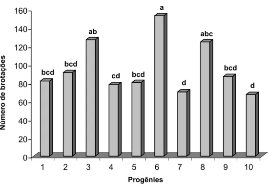 Figura 7 - Médias  do número de brotações de dez progênies de Eucalyptus grandis na fase de  alongamento em meio de cultura JADS suplementado com 0,1 mg L -1  de BAP aos 63 dias de  cultivo