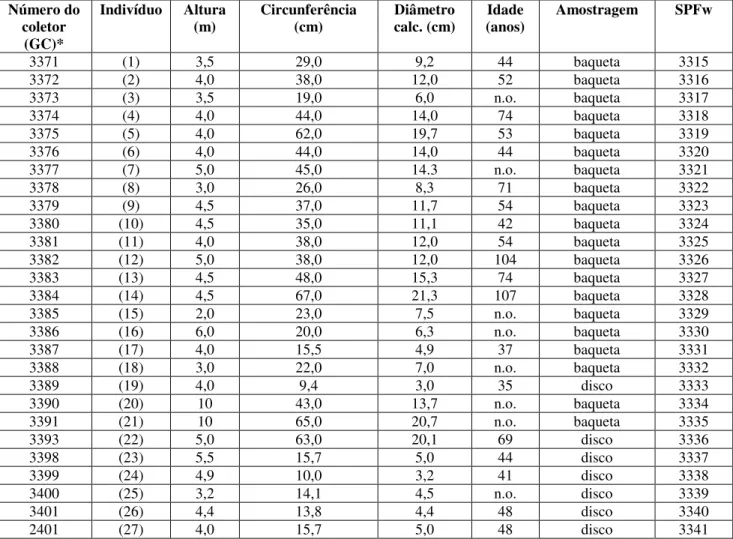 Tabela 1 - Características dos indivíduos coletados. 