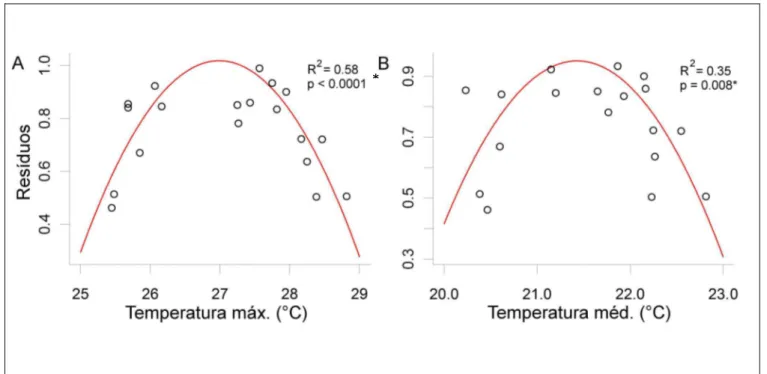 Figura  11  -  Tendências  não-lineares  do  crescimento  devido  ao  efeito  da  temperatura máxima (A) e média (B) da estação de crescimento definida entre os  meses de novembro a abril