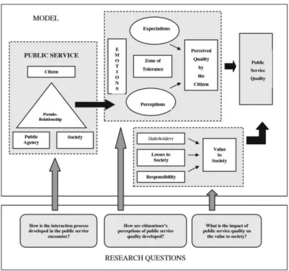 Figura II-2 - Quadro conceptual do modelo de avaliação da qualidade de um Serviço Público proposto  por Carvalho, Brito e Cabral (2010:79) 