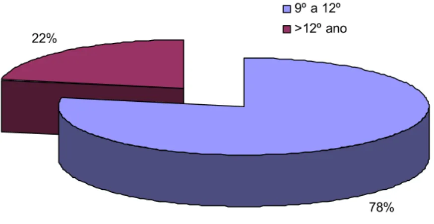 Figura IV-6 – Indivíduos da população por classes de habilitações académicas 