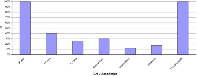 Figura IV-8 – Percentagem das outras áreas por nível de habilitações dos candidatos inquiridos