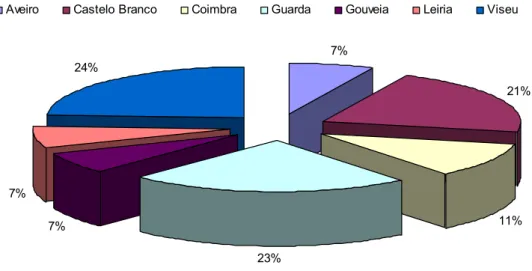 Figura IV-18 – Total de projetos submetidos, por área de abrangência de cada uma das Delegações da  DRAP Centro (referentes à população) 