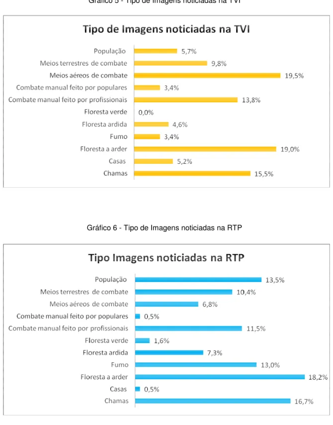 Gráfico 6 - Tipo de Imagens noticiadas na RTP 