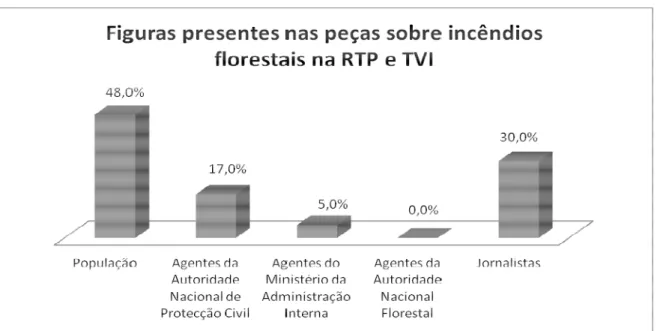 Gráfico 7 - Figuras presentes nas peças sobre incêndios florestais na RTP e TVI