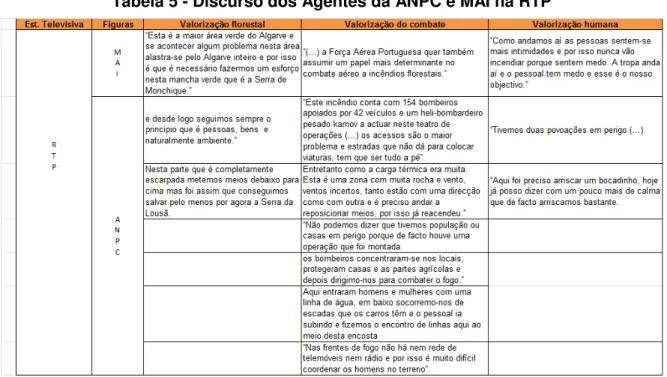 Tabela 6 - Discurso do Popular na RTP 