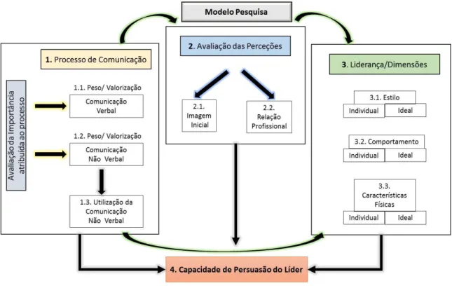 Figura 1 - Modelo de pesquisa 