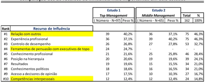 Tabela  2  -  Comparação  de  resultados  de  dois  estudos  (Top  Management  e  Middle  Management) sobre recursos de influência 