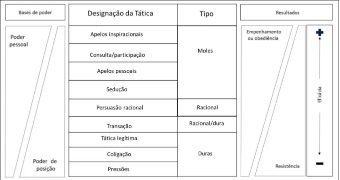 Figura 3  –  Bases de poder e táticas de influência  –  Modelo Falbe e Yukl 
