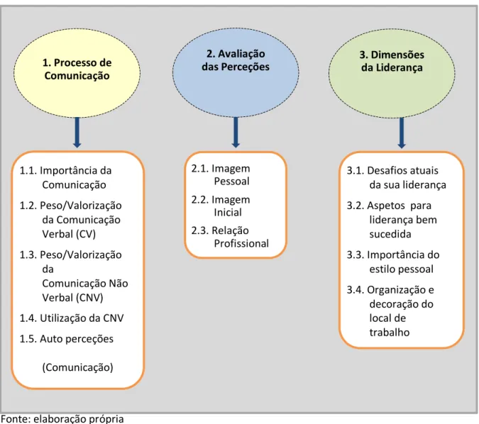 Figura 5 - Dimensões e Categorias utilizadas na análise de conteúdo 