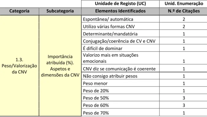 Tabela 18 - Categorização da importância da comunicação não verbal (CNV)