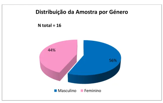 Gráfico 1 - Distribuição por Género 