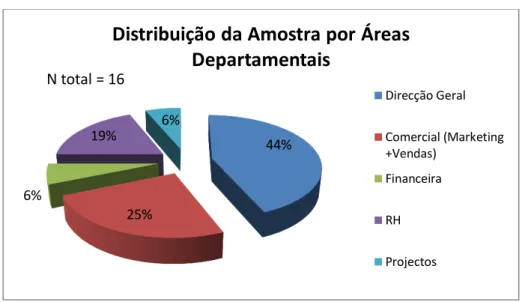 Gráfico 5 - Distribuição por Áreas Departamentais 