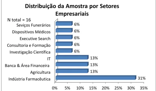 Gráfico 10 - Distribuição por Sector Empresarial 